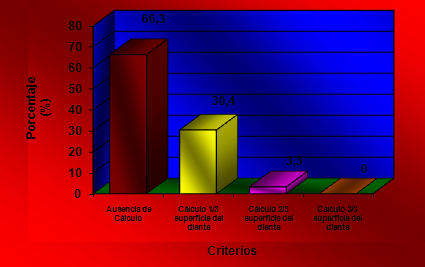 Gráfico Nº 5 Porcentaje de cálculo dental en el total de la muestra examinada, de acuerdo a los criterios evaluados en el Índice de Higiene Bucal Simplificado (IBH-S).