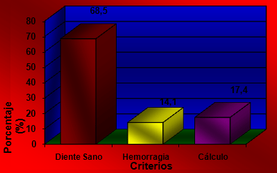 Gráfico Nº 6 Porcentaje de los criterios evaluados en el total de la muestra examinada, de acuerdo al Índice Periodontal Comunitario (IPC).