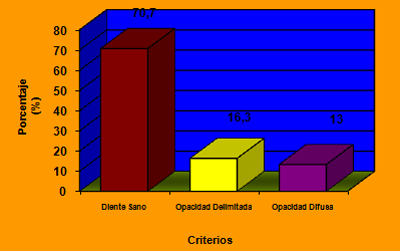 Gráfico Nº 1 Porcentaje de los criterios evaluados en el total de la muestra examinada, de acuerdo al Índice de Anomalías del Desarrollo del Esmalte Modificado (DDE).