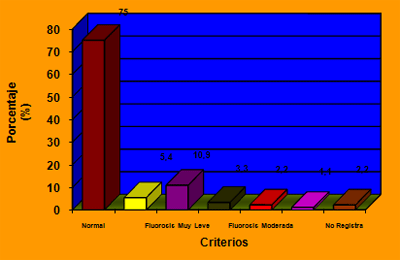 Gráfico Nº 2 Porcentaje de los criterios evaluados en el total de la muestra examinada, de acuerdo al Índice de Dean.