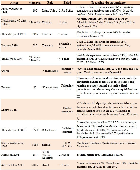 Tabla 1 Investigaciones sobre la necesidad de tratamiento en algunas poblaciones.