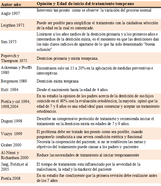 Tabla 2 Opinión de algunos autores sobre el tiempo ideal para iniciar el tratamiento temprano.
