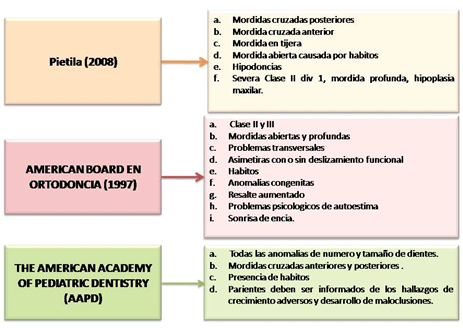 Cuadro1 Objetivos de tratamiento en la dentición primaria.