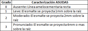 Tabla 3 Registro de la extensión del esmalte