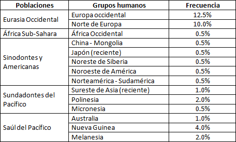 Tabla 4 Frecuencias de extensión del esmalte en primeros molares inferiores