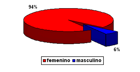Fig. 1 Distribución por sexo de pacientes con LPB