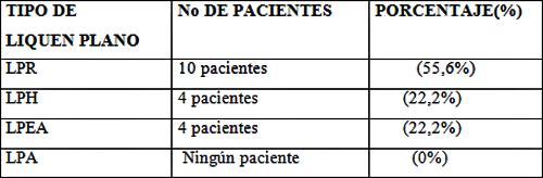 Tabla 1. Distribución de los pacientes según el Tipo de LPB.