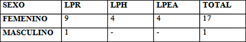 Tabla 2. Distribución por sexo según el tipo de LPB.