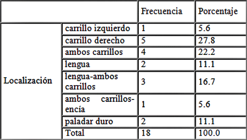 Tabla 3. Localización de las lesiones de LPB.
