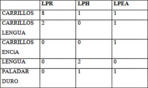 Tabla 4. Localización de las lesiones según el tipo de LPB.