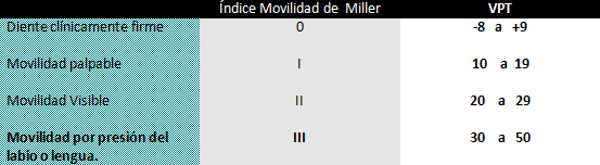 Tabla 1 Valor periotest comparado con la clasificación de la movilidad según Miller.