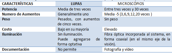 Cuadro I Diferencias entre las características de las lupas y del Microscopio Operatorio.