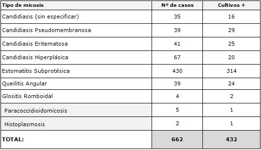 TABLA 1 Micosis de la cavidad bucal reportadas en el Laboratorio de Microbiología, Facultad de Odontología U.C.V. y cultivos positivos (Período Enero 2002-Diciembre 2006).