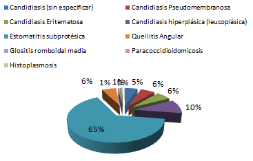 FIGURA 1 Frecuencia de las micosis de cavidad bucal reportadas en el Laboratorio de Microbiología (Enero 2002-Diciembre 2006