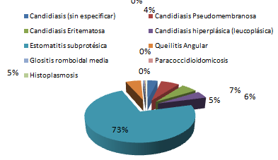 FIGURA 2 Frecuencia de cultivos positivos en casos de micosis de cavidad bucal reportadas en el Laboratorio de Microbiología (Enero 2002-Diciembre 2006)