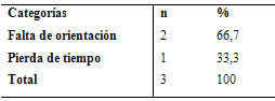 Tabla 2 Distribución de frecuencia absoluta y porcentual de las categorías referentes a los motivos que los alumnos no les gustaron de realizar investigación.