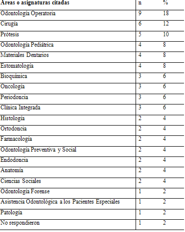 Tabla 3 Distribución de frecuencia absoluta y porcentual de las asignaturas en que los alumnos realizaron investigación.