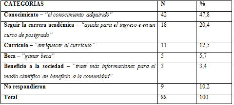 Cuadro 3 Distribución de la frecuencia absoluta y porcentual según las categorías de motivación de los entrevistados para la realización de investigaciones.
