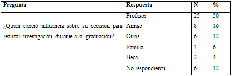 Cuadro 4 Distribución de la frecuencia absoluta y porcentual de la percepción de los entrevistados cuanto la principal influencia para la realización de investigaciones.