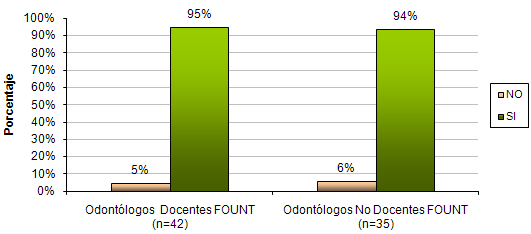 Gráfico Nº 1 Uso de Sellantes en la práctica privada en Odontólogos Docentes y no Docentes de la FOUNT
