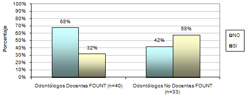 Gráfico Nº 2 Uso de Explorador como método diagnóstico para surco profundo en Odontólogos Docentes y no Docentes de la FOUNT