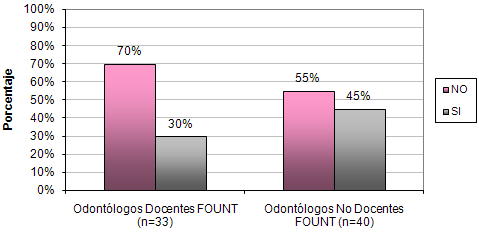 Gráfico Nº 3 Uso de Revelador de placa como método diagnóstico para surco profundo en Odontólogos Docentes y no Docentes de la FOUNT