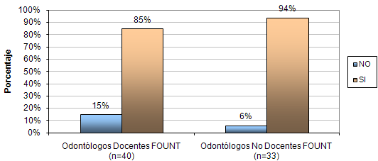Gráfico Nº 4 Uso de Examen Visual como método diagnóstico para surco profundo en Odontólogos Docentes y no Docentes de la FOUNT