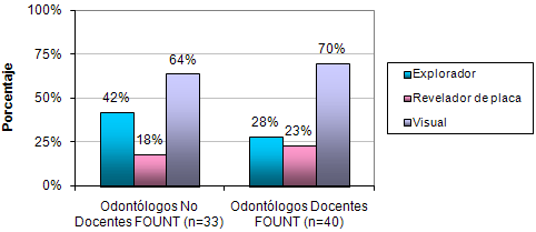 Gráfico Nº 5 Proporción de Odontólogos que manifiestan usar más frecuentemente cada método diagnóstico para surco profundo