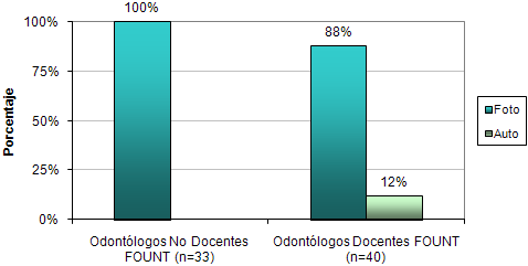 Gráfico Nº 6 Tipo de sellante usado con mayor frecuencia en Odontólogos Docentes y no Docentes de la FOUNT