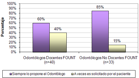 Gráfico Nº 7 Origen de la propuesta del uso de selladores en Odontólogos Docentes y Profesionales no Docentes