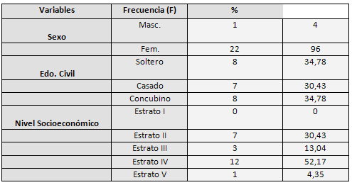 Tabla 1 Estadística descriptiva obtenida en cada una de las variables cualitativas estudiadas.