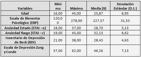 Tabla 2 Estadísticas descriptivas obtenidas en cada una de las variables dependientes estudiadas.