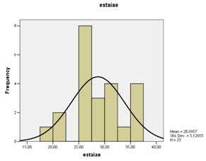 Gráfico 1 Escala de Ansiedad Estado