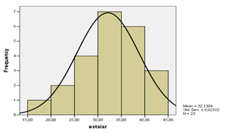 Gráfico 2 Escala de Ansiedad Rasgo