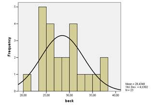 Gráfico 3 Escala de Depresión de Beck
