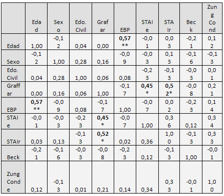 Tabla 3 Resultados obtenidos en los coeficientes de correlación r de Pearson.
