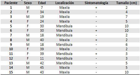 Tabla 1 Distribución de los pacientes por sexo, edad, localización, presencia de sintomatología y tamaño de la lesión.