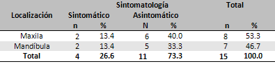 Tabla 2 Análisis de la relación entre la localización de la lesión versus sintomatología.