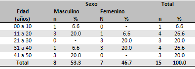 Tabla 3 Análisis de la relación entre el grupo etario versus sexo.