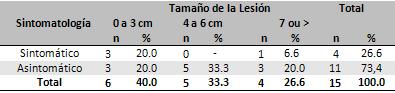 Tabla 4 Análisis de la relación entre el tamaño de la lesión versus sintomatología.