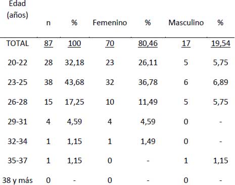 TABLA Nº I DISTRIBUCIÓN DE LOS ESTUDIANTES POR EDAD, SEGÚN GÉNERO (Cifras absolutas y relativas)