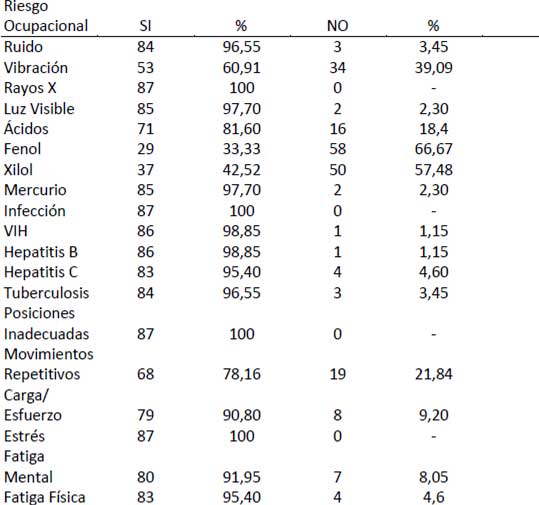 TABLA Nº II DISTRIBUCIÓN DE LOS RIESGOS OCUPACIONALES SEÑALADOS COMO CONOCIDOS, POR LOS ESTUDIANTES (Cifras absolutas y relativas)