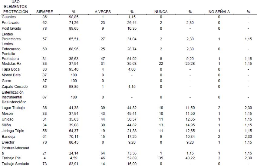 TABLA N° III DISTRIBUCIÓN DE LOS ESTUDIANTES SEGÚN FRECUENCIA DE UTILIZACIÓN, DE LOS ELEMENTOS DE PROTECCIÓN DURANTE LA PRÁCTICA ODONTOLÓGICA (Cifras absolutas y relativas)