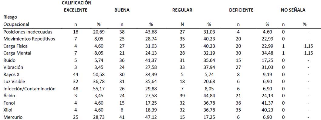 TABLA Nº IV CALIFICACIÓN ESTUDIANTIL DE LA INFORMACIÓN RECIBIDA SOBRE LOS RIESGOS OCUPACIONALES EN LA PRÁCTICA ODONTOLÓGICA (Cifras absolutas y relativas)