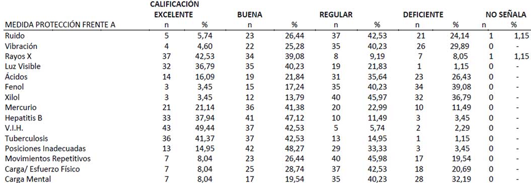 TABLA Nº V CALIFICACIÓN ESTUDIANTIL DE LA INFORMACIÓN RECIBIDA SOBRE MEDIDAS DE PROTECCIÓN ANTE LOS RIESGOS OCUPACIONALES, EN LA PRÁCTICA ODONTOLÓGICA (Cifras absolutas y relativas)