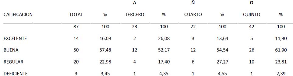 TABLA Nº VI CALIFICACIÓN ESTUDIANTIL DE LA INFORMACIÓN RECIBIDA SOBRE MEDIDAS DE BIOSEGURIDAD ANTE LOS RIESGOS OCUPACIONALES EN LA PRÁCTICA ODONTOLÓGICA, SEGÚN AÑO ACADÉMICO (Cifras absolutas y relativas)