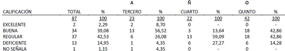 TABLA Nº VIII EVALUACIÓN ESTUDIANTIL A LA APLICACIÓN DE MEDIDAS DE PREVENCIÓN Y/O PROTECCIÓN ANTE LOS RIESGOS OCUPACIONALES EN LA SALA CLÍNICA, SEGÚN AÑO ACADÉMICO (Cifras absolutas y relativas)