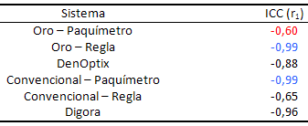 Tabla 1 Resultados de los Coeficientes de Correlación Intraclasse (ICC) En las medidas realizadas por los observadores.