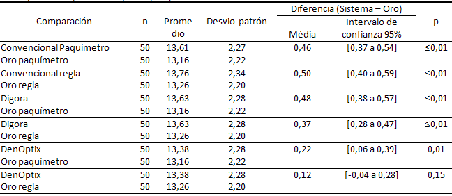 Tabla 2 Comparación de las medidas en las radiografías convencionales y en los sistemas Digora y DenOptix con el patrón-oro (lima tipo K)