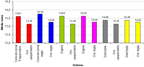 Gráfico 1 Comparación de los valores de las radiografías con el patrón-Oro (Lima tipo K)